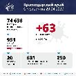 В Краснодарском крае подтверждено 63 новых случая коронавируса