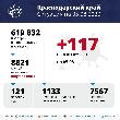  Краснодарском крае за сутки подтверждено 117 случаев заболевания COVID-19