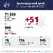 В Краснодарском крае подтвержден 51 новый случай заболевания коронавирусом