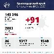 За последние сутки в Краснодарском крае подтвердился 91 случай заболевания COVID-19