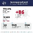 В Краснодарском крае за сутки подтверждено 86 случаев COVID-19
