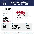 96 новых случаев заболевания коронавирусом в Краснодарском крае
