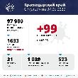 В Краснодарском крае зафиксировано 99 новых случаев коронавируса