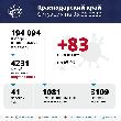 За прошедшие сутки в Краснодарском крае зафиксировано 83 новых случая заболевания коронавирусом