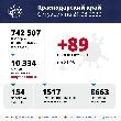В Краснодарском крае за сутки подтверждено 89 случаев COVID-19